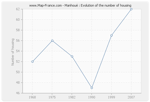 Manhoué : Evolution of the number of housing