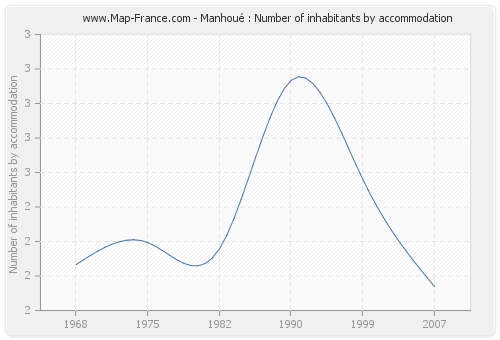 Manhoué : Number of inhabitants by accommodation