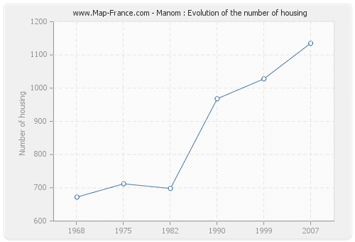 Manom : Evolution of the number of housing