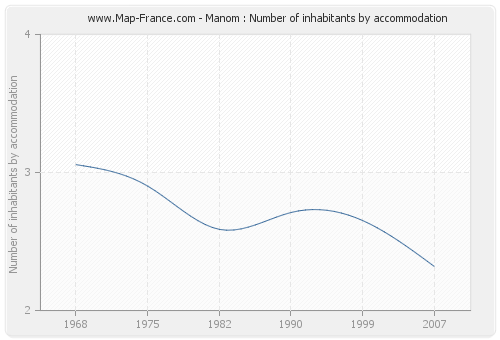 Manom : Number of inhabitants by accommodation