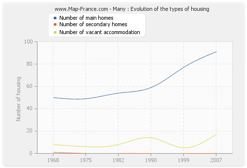 Many : Evolution of the types of housing