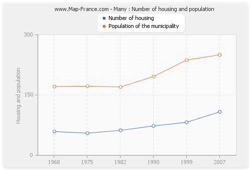 Many : Number of housing and population