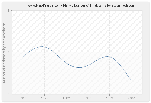 Many : Number of inhabitants by accommodation