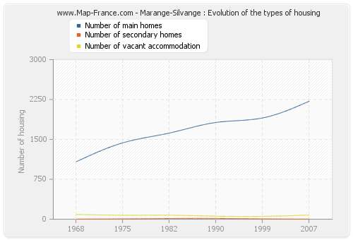 Marange-Silvange : Evolution of the types of housing