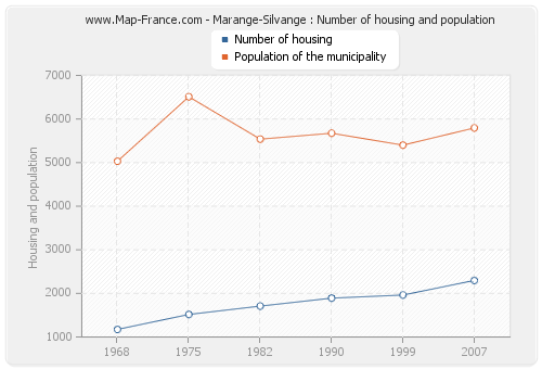 Marange-Silvange : Number of housing and population