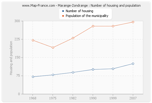 Marange-Zondrange : Number of housing and population
