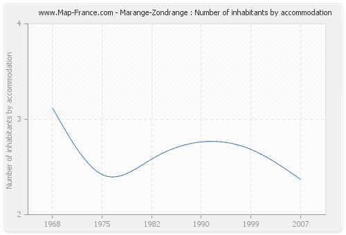 Marange-Zondrange : Number of inhabitants by accommodation