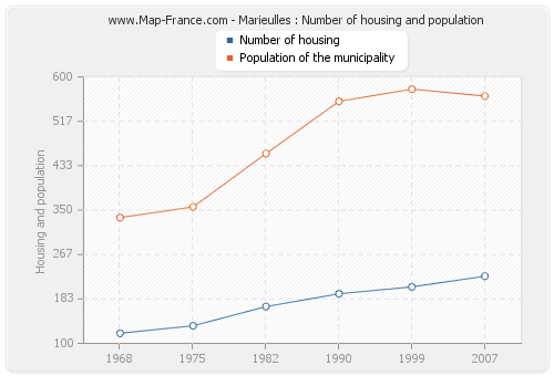Marieulles : Number of housing and population