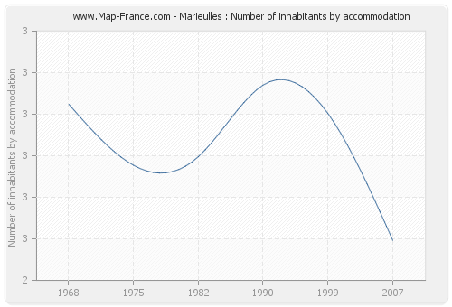 Marieulles : Number of inhabitants by accommodation