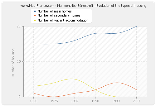Marimont-lès-Bénestroff : Evolution of the types of housing