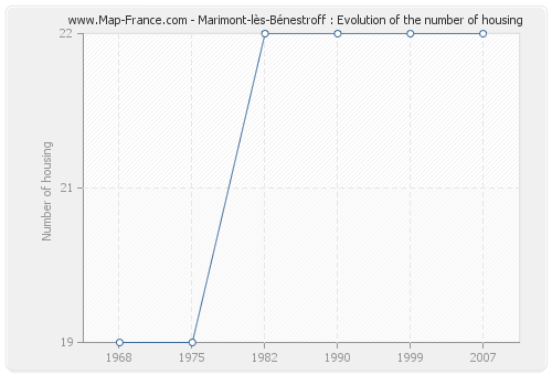 Marimont-lès-Bénestroff : Evolution of the number of housing