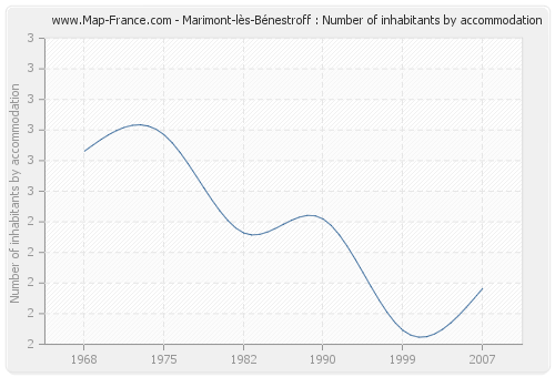 Marimont-lès-Bénestroff : Number of inhabitants by accommodation