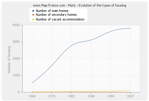 Marly : Evolution of the types of housing