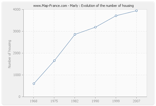 Marly : Evolution of the number of housing