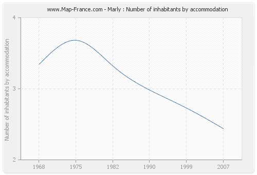 Marly : Number of inhabitants by accommodation