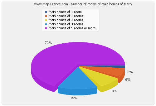 Number of rooms of main homes of Marly