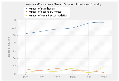 Marsal : Evolution of the types of housing