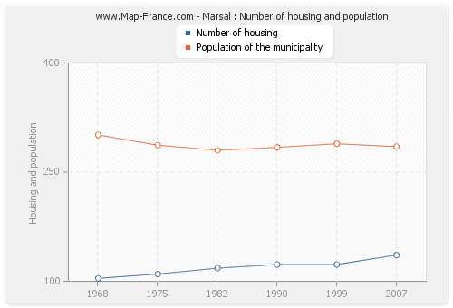 Marsal : Number of housing and population