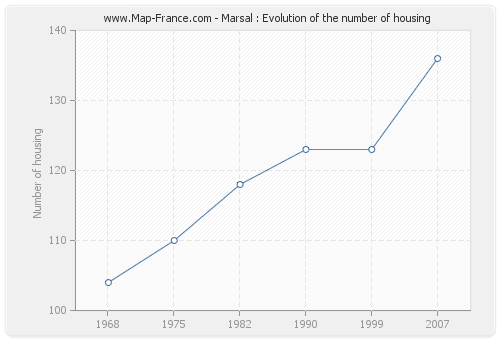 Marsal : Evolution of the number of housing