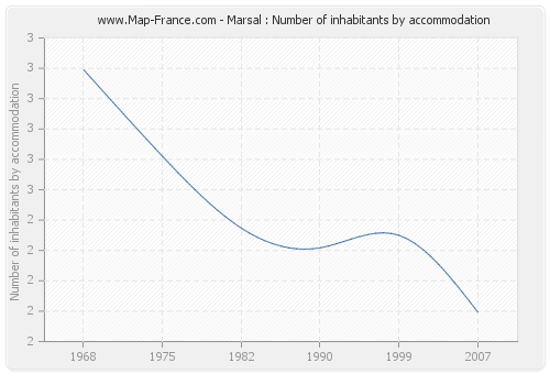 Marsal : Number of inhabitants by accommodation