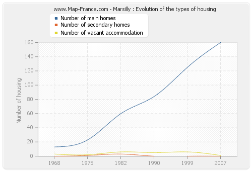 Marsilly : Evolution of the types of housing