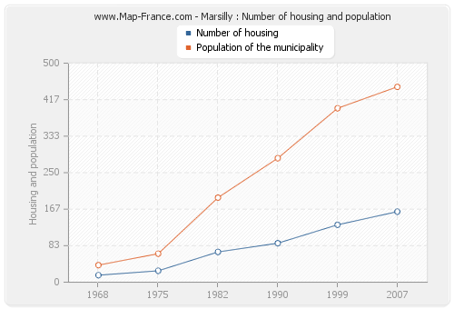 Marsilly : Number of housing and population
