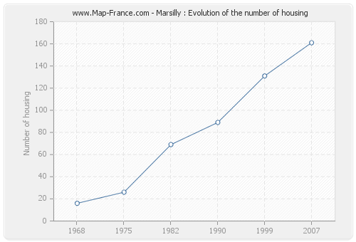 Marsilly : Evolution of the number of housing