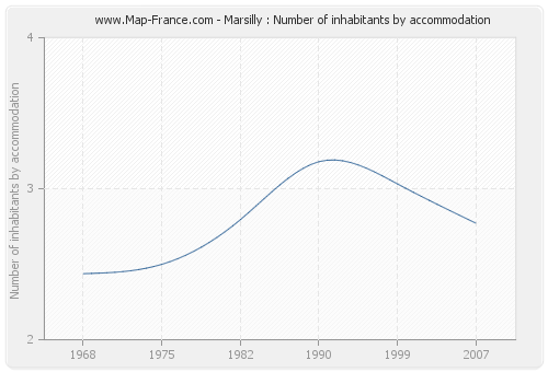 Marsilly : Number of inhabitants by accommodation