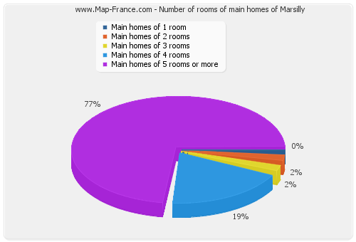 Number of rooms of main homes of Marsilly