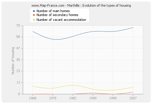 Marthille : Evolution of the types of housing