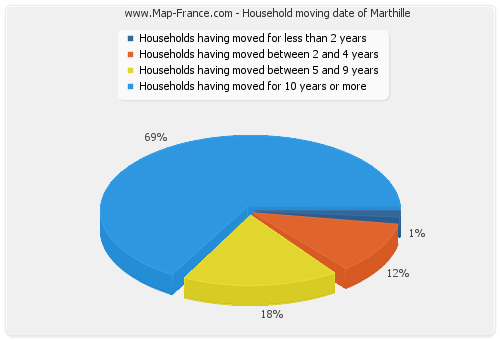 Household moving date of Marthille