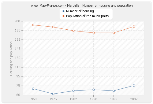 Marthille : Number of housing and population