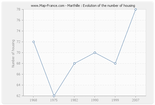 Marthille : Evolution of the number of housing