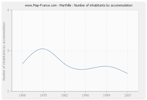 Marthille : Number of inhabitants by accommodation