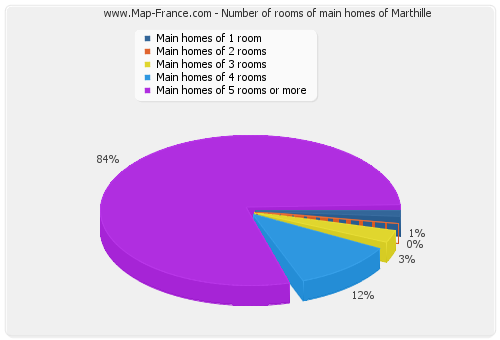 Number of rooms of main homes of Marthille