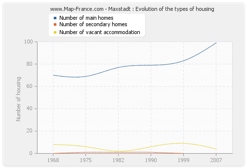 Maxstadt : Evolution of the types of housing