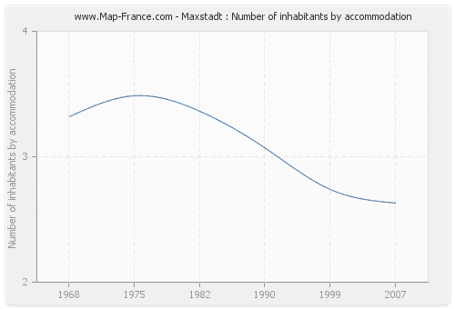 Maxstadt : Number of inhabitants by accommodation