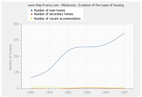 Mécleuves : Evolution of the types of housing