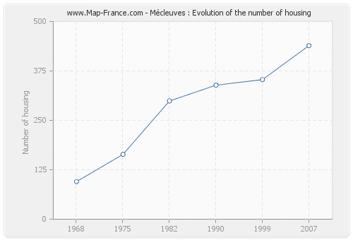 Mécleuves : Evolution of the number of housing