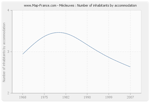 Mécleuves : Number of inhabitants by accommodation