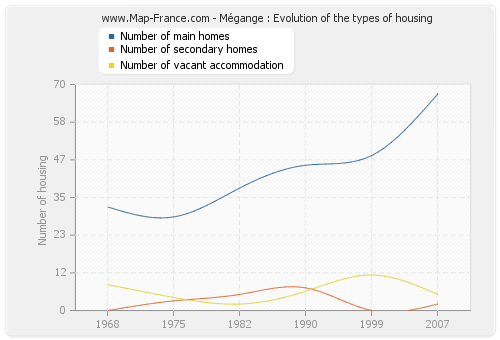 Mégange : Evolution of the types of housing