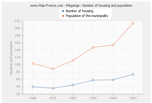 Mégange : Number of housing and population