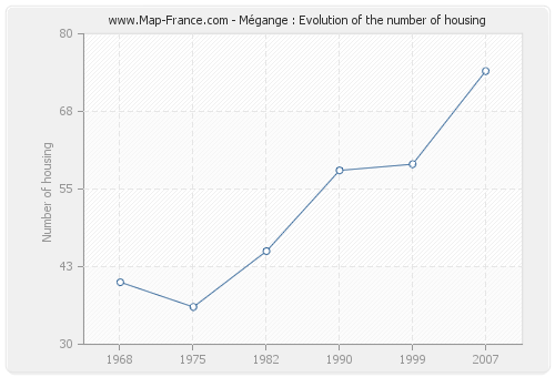 Mégange : Evolution of the number of housing