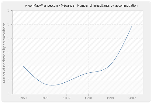 Mégange : Number of inhabitants by accommodation