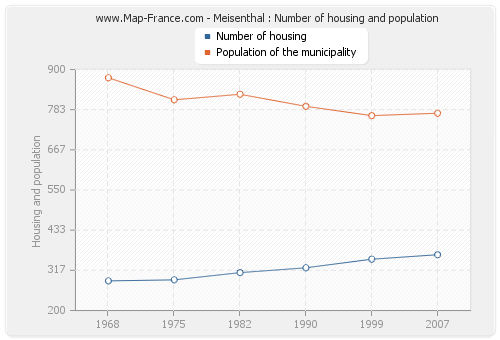 Meisenthal : Number of housing and population