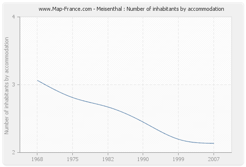 Meisenthal : Number of inhabitants by accommodation