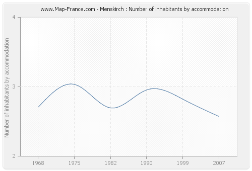 Menskirch : Number of inhabitants by accommodation