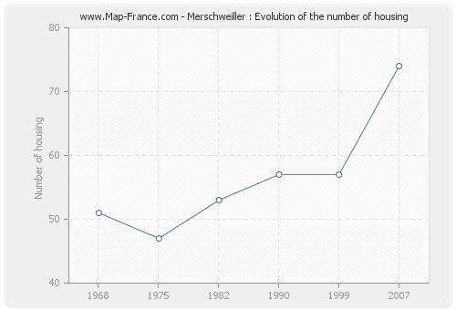 Merschweiller : Evolution of the number of housing