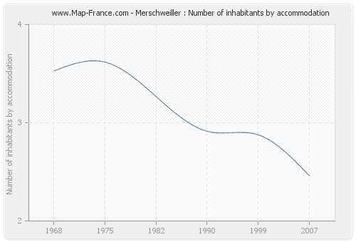 Merschweiller : Number of inhabitants by accommodation