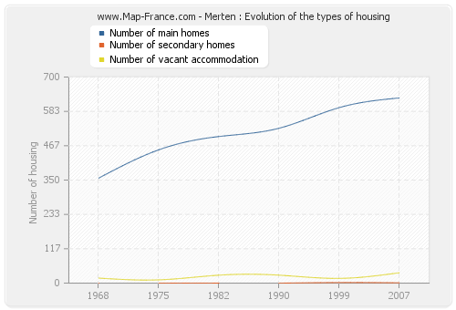 Merten : Evolution of the types of housing
